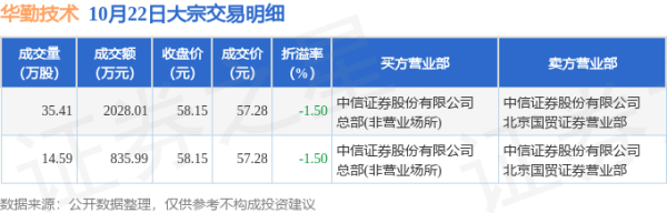 免费配资炒股入配资平台 10月22日华勤技术现2864万元大宗交易