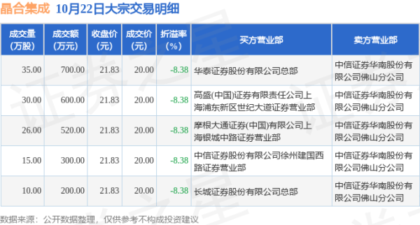 什么是股票配资平台 10月22日晶合集成现2320万元大宗交易