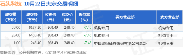 民间股票配资 10月22日石头科技现3笔大宗交易 机构净卖出248.4万元