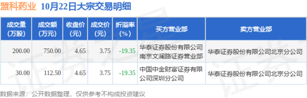 期货配资是否合法 10月22日盟科药业现2笔折价19.35%的大宗交易 合计成交862.5万元