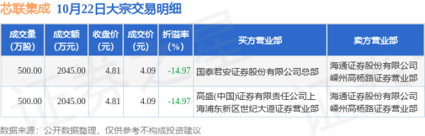 股票配资协议 10月22日芯联集成现2笔折价14.97%的大宗交易 合计成交4090万元