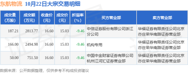 呼伦贝尔股票配资 10月22日东航物流现3笔大宗交易 机构净买入2494.98万元