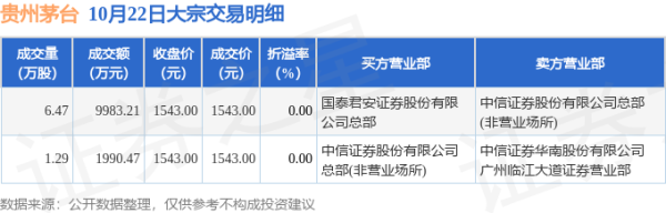 股市配资杠杆 10月22日贵州茅台现1.2亿元大宗交易